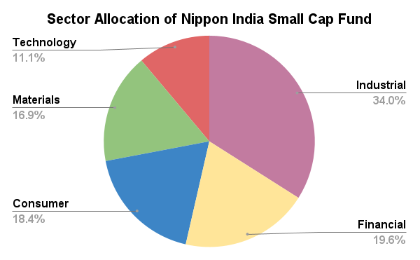 Nippon India Small Cap Fund's portfolio