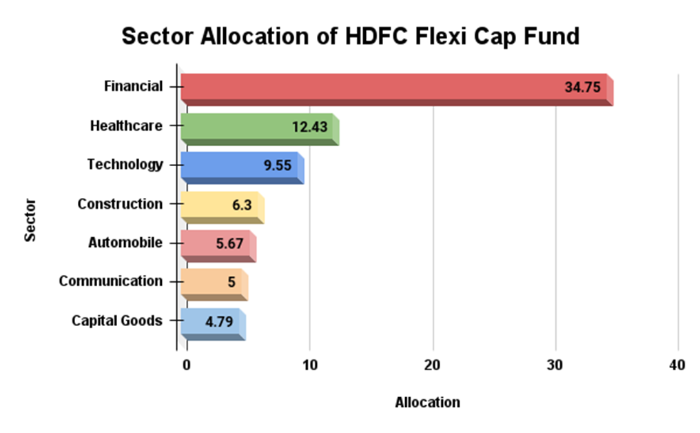Sector Allocation 