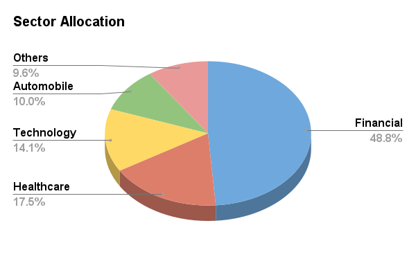 Sector-wise Allocation