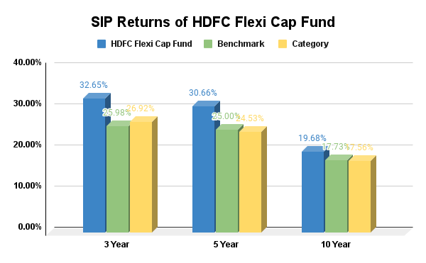 SIP Returns of HDFC Flexi Cap Fund