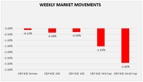 weekly market movements