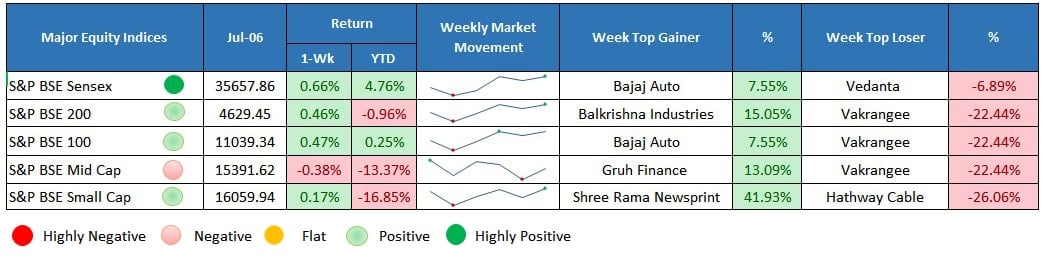 Major Equity Indices Performance