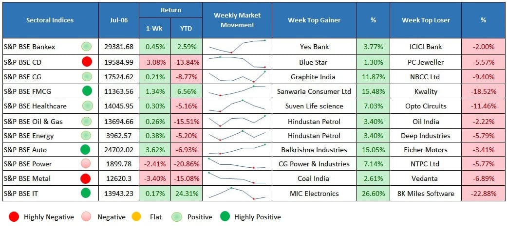 sector performance