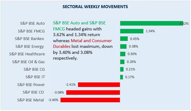 sector fund weekly performance 