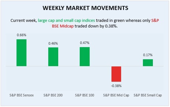 weekly market movements