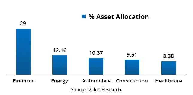 sector allocation