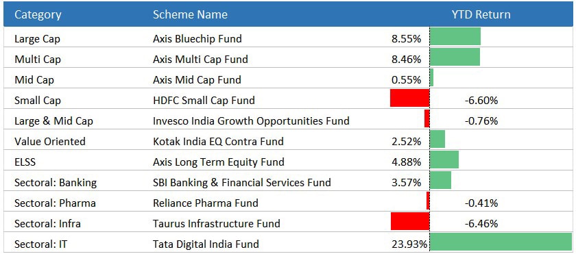 top performing funds