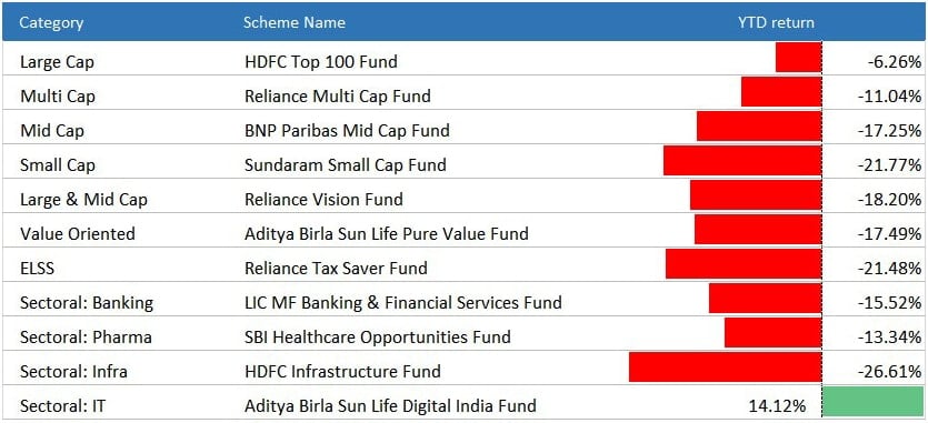 low performing funds