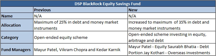 equity savings