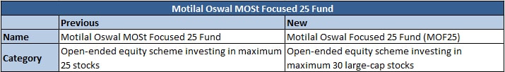 Motilal Oswal MOSt Focused 25 Fund