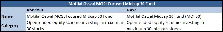 Motilal Oswal MOSt Focused Midcap 30 Fund