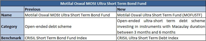 Motilal Oswal MOSt Ultra Short Term Bond Fund