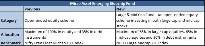 Mirae Asset Emerging Bluechip Fund