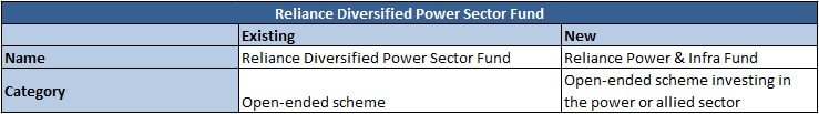 Reliance Diversified Power Sector Fund