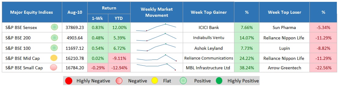 major equity indices