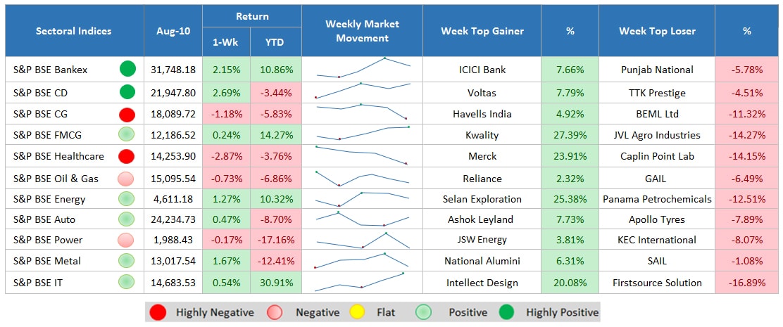 sector indices performance
