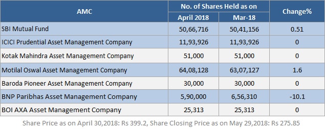 changes in share held