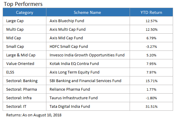 top performing funds
