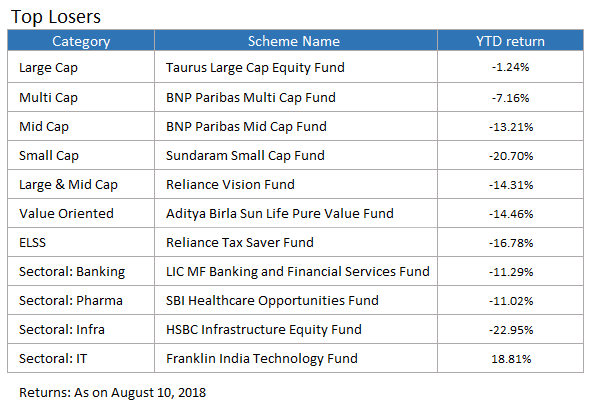 top loser funds