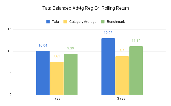TATA Balanced Advantage Fund 2023 Rolling Returns 