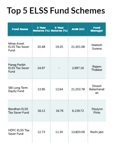 Top 5 ELSS Fund Schemes 