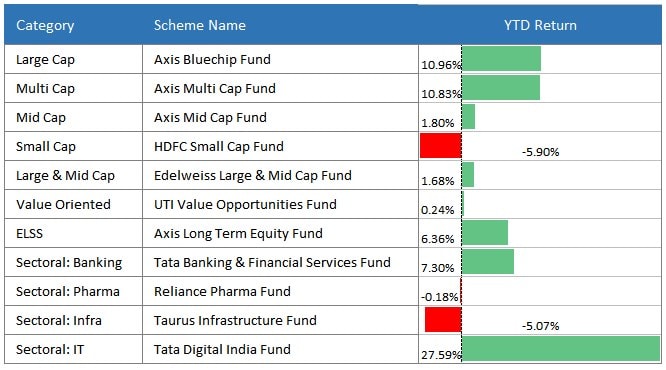 top performing funds
