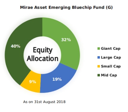 Mirae asset allocation