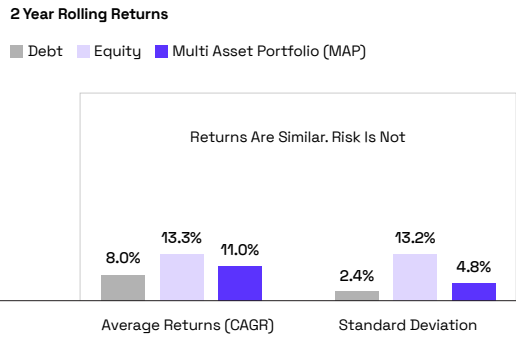 Stable Returns with Less Risk