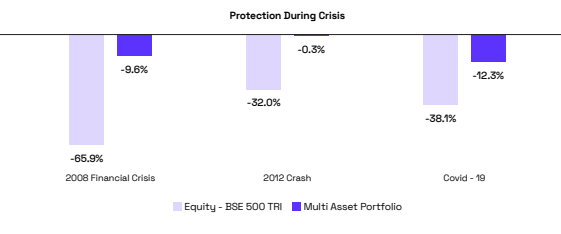 Smaller Losses During Market Downturns