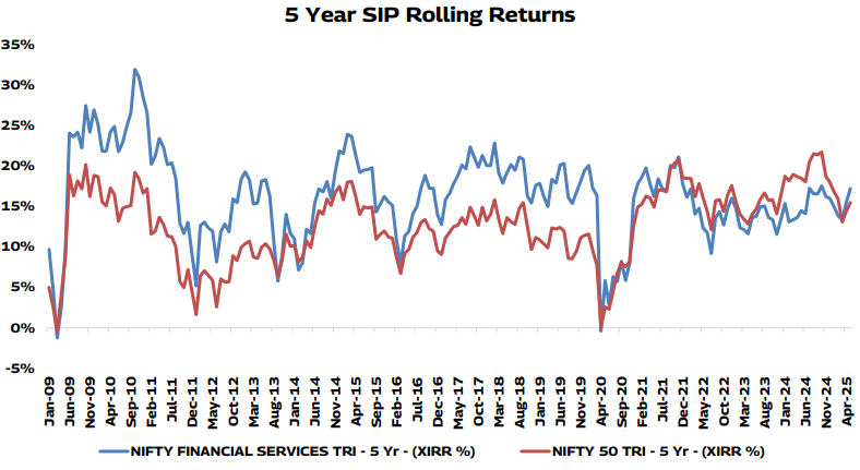 Analysing SIP Returns of NIFTY Financial Services TRI