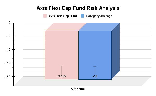 Analysis of Risk Measures