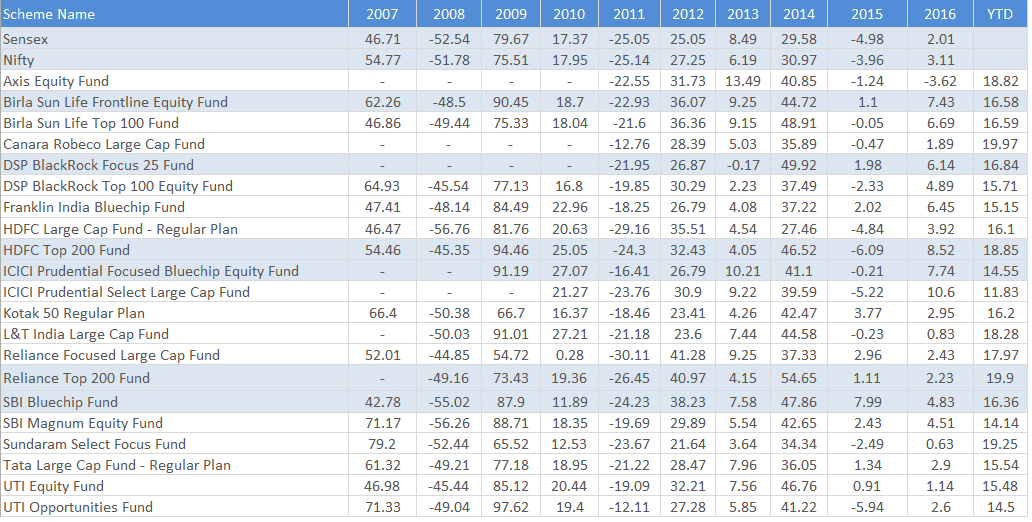 large cap performance