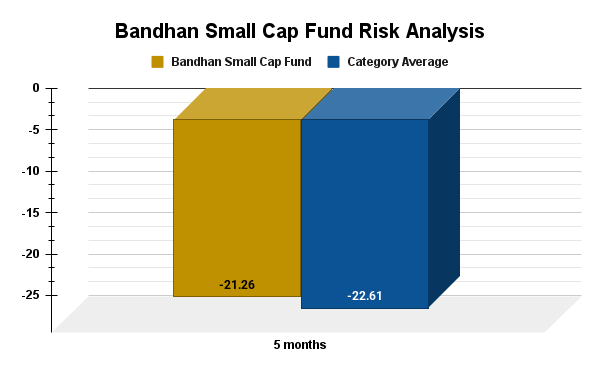 Bandhan Small Cap Fund Risk Analysis