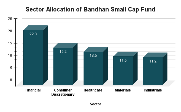 Bandhan Small Cap Fund Bandhan Small Cap Fund
