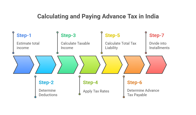 Calculate Advance Tax