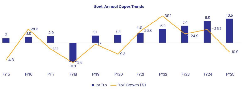 Capex Cycle Revival