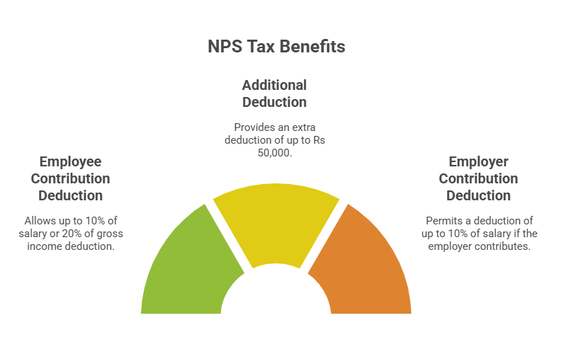 Capitalizing on NPS Contributions