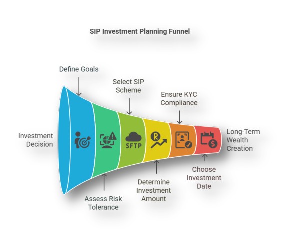 Check Before Doing SIP