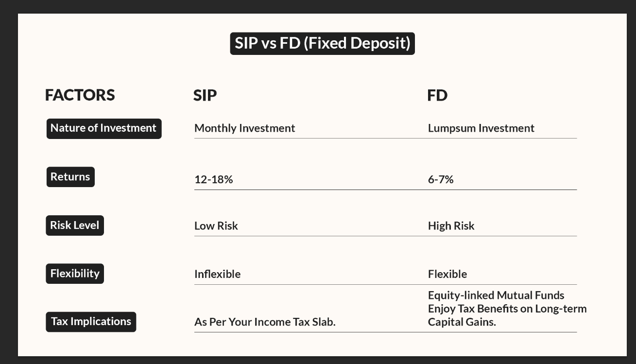 Comparison of SIP with FD Comparison of SIP with FD
