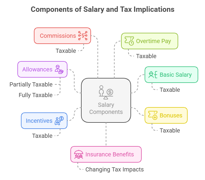Components of Salary