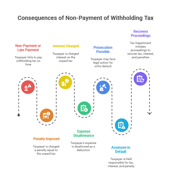 Consequences of Non-Payment of Withholding Tax