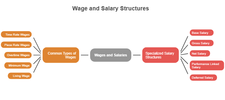 Different Kinds of Wages and Salaries Different Kinds of Wages and Salaries