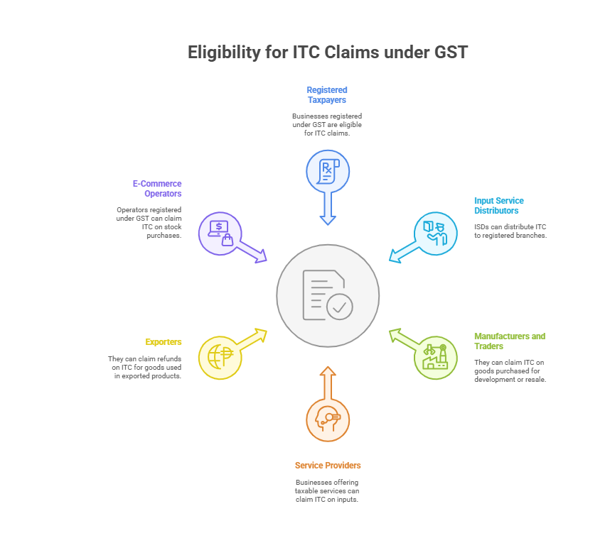 Eligible for ITC Claim