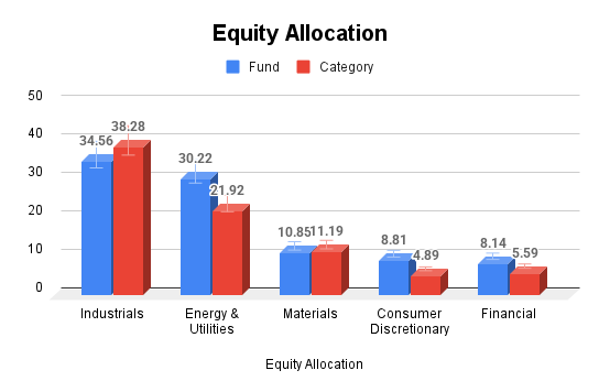 Equity Allocation