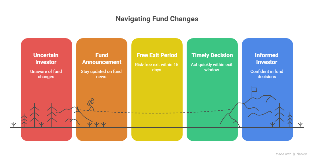 Exit Load Implications for Investors
