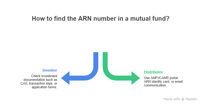 Finding an ARN Number in a Mutual Fund Finding an ARN Number in a Mutual Fund