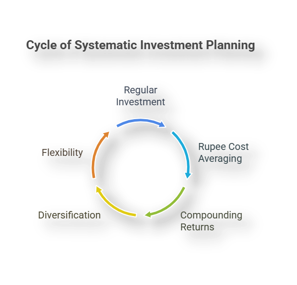 Fundamentals of Systematic Investment Planning