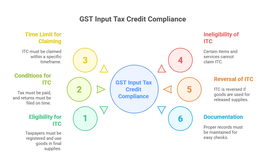 GST Rule for Input Credit