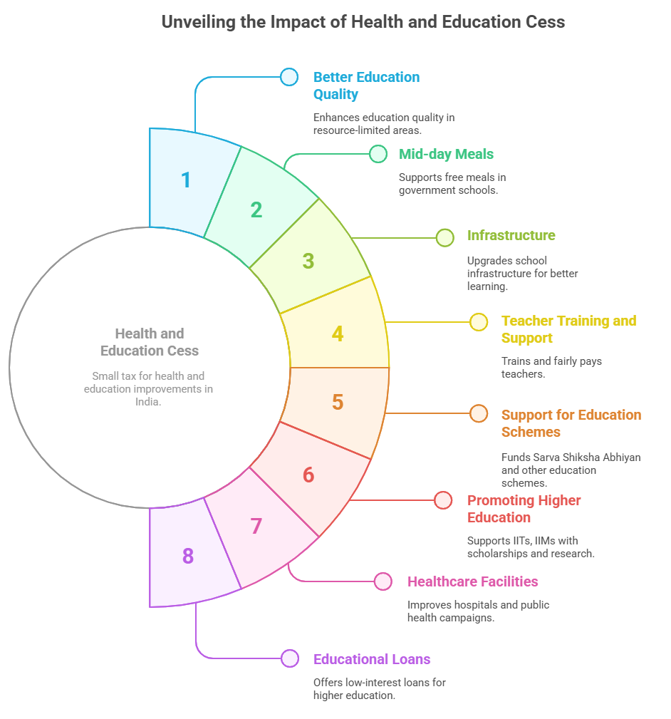 Health and Education Cess