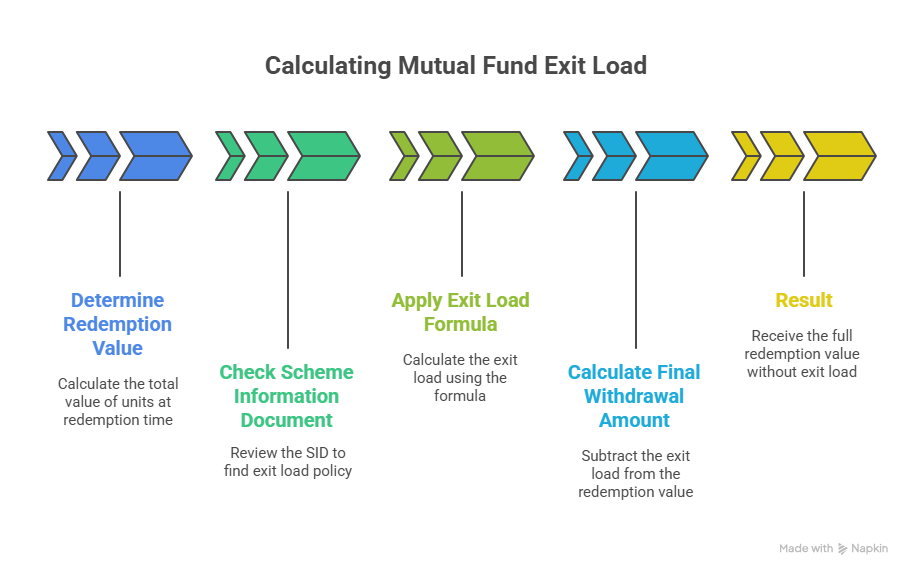 How Do You Calculate Exit Load in a Mutual Fund? With Example